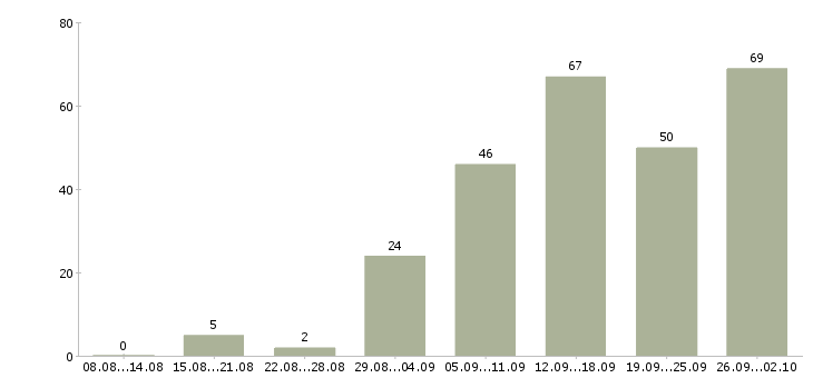 Работа дом интернет работа в Ярославле - Число вакансий в Ярославле по специальности дом интернет работа за 2 месяца
