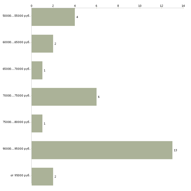 Найти работу водитель со своим автомобилем в Москве - График распределения вакансий «водитель со своим автомобилем» по зарплате