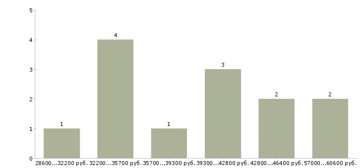 Найти работу директор по развитию Башкортостан - График распределения вакансий «директор по развитию» по зарплате