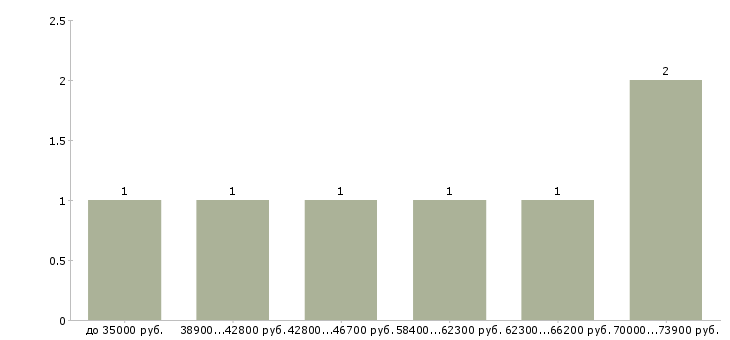 Найти работу рабочий на оборудование Удмуртия - График распределения вакансий «рабочий на оборудование» по зарплате