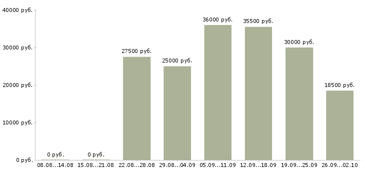 Вакансии администратор в офис в Тюмени - Медиана зарплат администратор в офис в Тюмени за 2 месяца