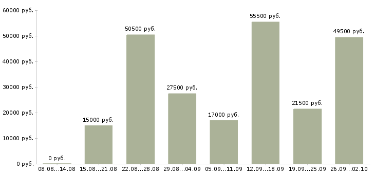 Вакансии без опыта в Архангельске - Медиана зарплат без опыта в Архангельске за 2 месяца