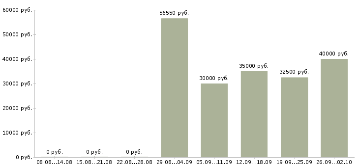 Вакансии бизнес менеджер в Челябинске - Медиана зарплат бизнес менеджер в Челябинске за 2 месяца