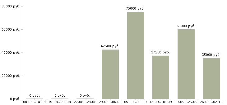 Вакансии бухгалтер по производственному учету в Москве - Медиана зарплат бухгалтер по производственному учету в Москве за 2 месяца