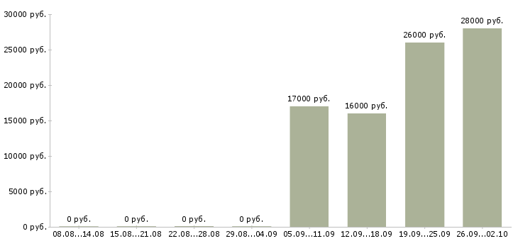 Вакансии бухгалтер экономист в Екатеринбурге - Медиана зарплат бухгалтер экономист в Екатеринбурге за 2 месяца