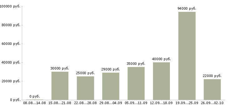 Вакансии в гибком графике в Хабаровске - Медиана зарплат в гибком графике в Хабаровске за 2 месяца