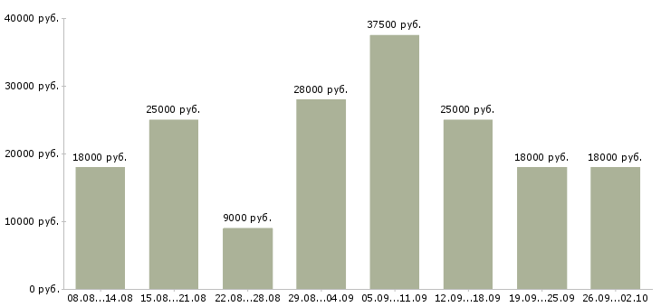 Вакансии в сети в Орле - Медиана зарплат в сети в Орле за 2 месяца