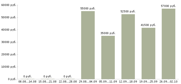 Вакансии вахтой с проживанием Мордовия - Медиана зарплат вахтой с проживанием Мордовия за 2 месяца