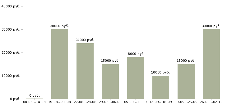 Вакансии ваша в интернете в Уфе - Медиана зарплат ваша в интернете в Уфе за 2 месяца