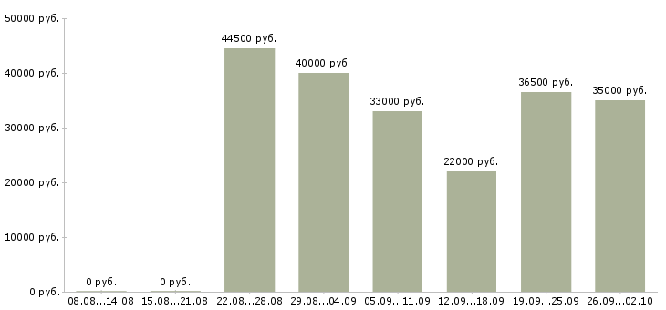 Вакансии водитель офиса в Тюмени - Медиана зарплат водитель офиса в Тюмени за 2 месяца