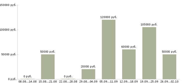 Вакансии водитель со своим автомобилем в Москве - Медиана зарплат водитель со своим автомобилем в Москве за 2 месяца