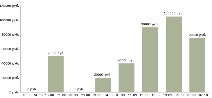 Вакансии водитель со со своим автомобилем в Москве - Медиана зарплат водитель со со своим автомобилем в Москве за 2 месяца