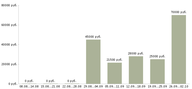 Вакансии грузчики в Волжском - Медиана зарплат грузчики в Волжском за 2 месяца