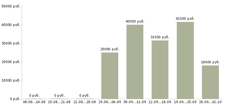 Вакансии директор в Махачкале - Медиана зарплат директор в Махачкале за 2 месяца