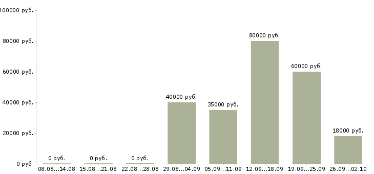 Вакансии директор офиса в Барнауле - Медиана зарплат директор офиса в Барнауле за 2 месяца