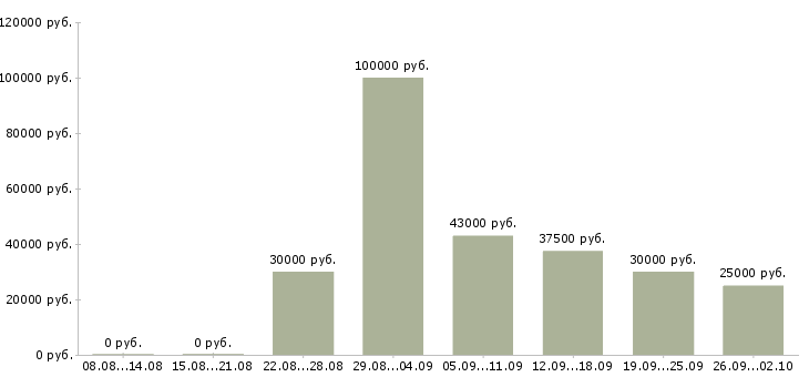 Вакансии директор по развитию Башкортостан - Медиана зарплат директор по развитию Башкортостан за 2 месяца