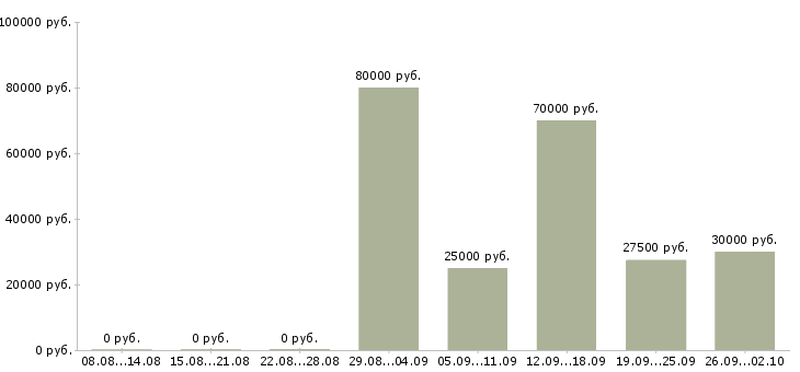 Вакансии директор производства Санкт-петербург - Медиана зарплат директор производства Санкт-петербург за 2 месяца