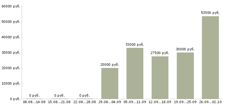 Вакансии кладовщика в Магнитогорске - Медиана зарплат кладовщика в Магнитогорске за 2 месяца