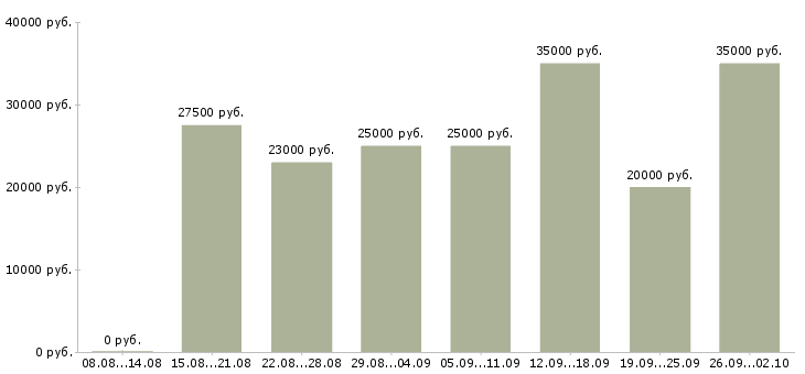 Вакансии клиент менеджер в Пскове - Медиана зарплат клиент менеджер в Пскове за 2 месяца