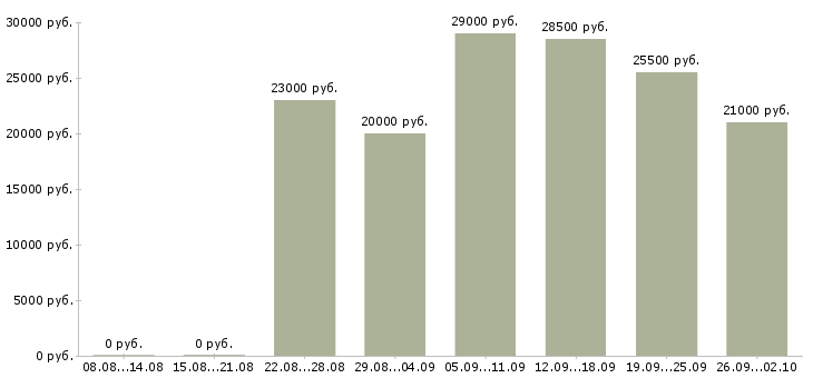 Вакансии консультант в Энгельсе - Медиана зарплат консультант в Энгельсе за 2 месяца