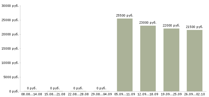 Вакансии консультант отдела Марий эл - Медиана зарплат консультант отдела Марий эл за 2 месяца