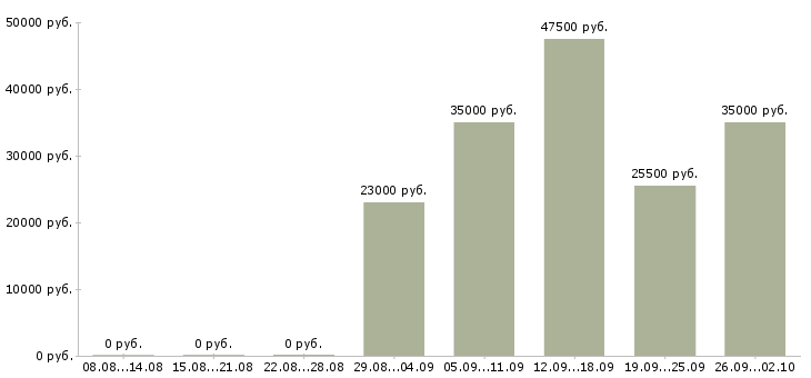 Вакансии консультант отдела в Красноярске - Медиана зарплат консультант отдела в Красноярске за 2 месяца