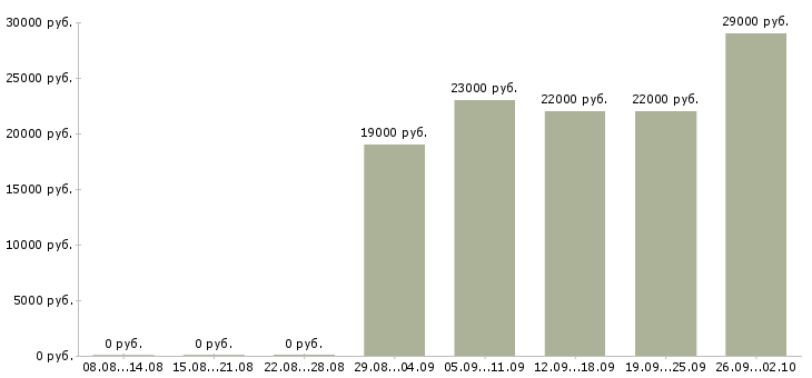 Вакансии консультант по продажам Марий эл - Медиана зарплат консультант по продажам Марий эл за 2 месяца