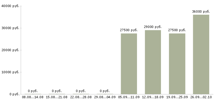 Вакансии консультант продавец в Костроме - Медиана зарплат консультант продавец в Костроме за 2 месяца