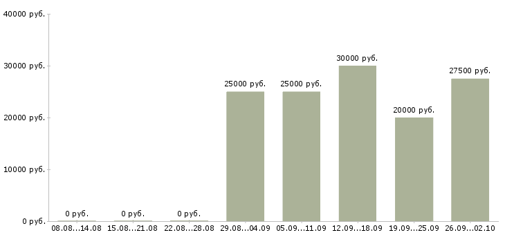 Вакансии консультант техники в Краснодаре - Медиана зарплат консультант техники в Краснодаре за 2 месяца