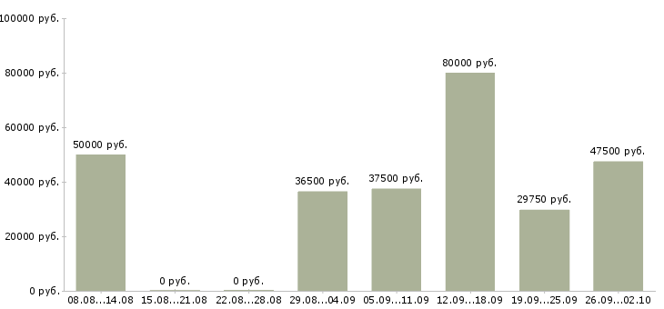 Вакансии мастера в Тюмени - Медиана зарплат мастера в Тюмени за 2 месяца