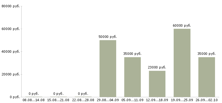 Вакансии менеджер компании в Владикавказе - Медиана зарплат менеджер компании в Владикавказе за 2 месяца