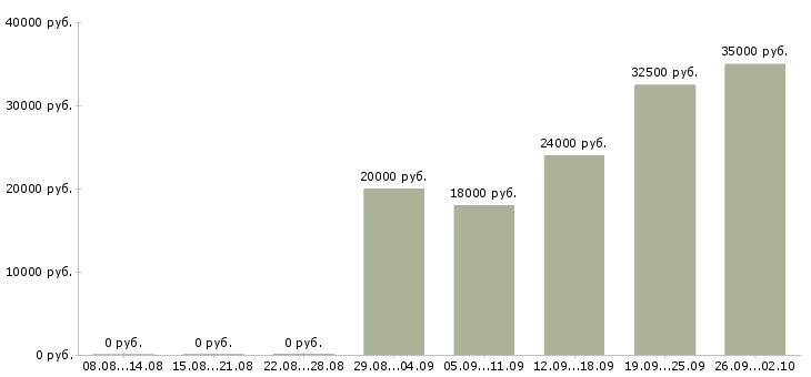 Вакансии менеджер на автомобиле в Уфе - Медиана зарплат менеджер на автомобиле в Уфе за 2 месяца