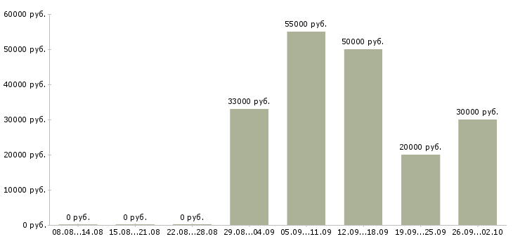 Вакансии менеджер объекта в Уфе - Медиана зарплат менеджер объекта в Уфе за 2 месяца