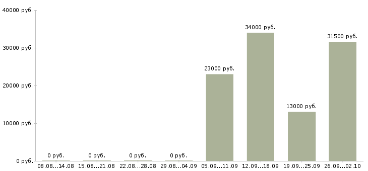 Вакансии менеджер отдела продаж в Оренбурге - Медиана зарплат менеджер отдела продаж в Оренбурге за 2 месяца