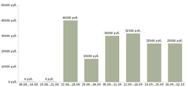 Вакансии менеджер по качеству в Красноярске - Медиана зарплат менеджер по качеству в Красноярске за 2 месяца
