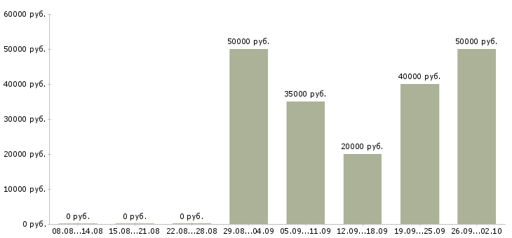 Вакансии менеджер по продаже автомобилей в Новосибирске - Медиана зарплат менеджер по продаже автомобилей в Новосибирске за 2 месяца