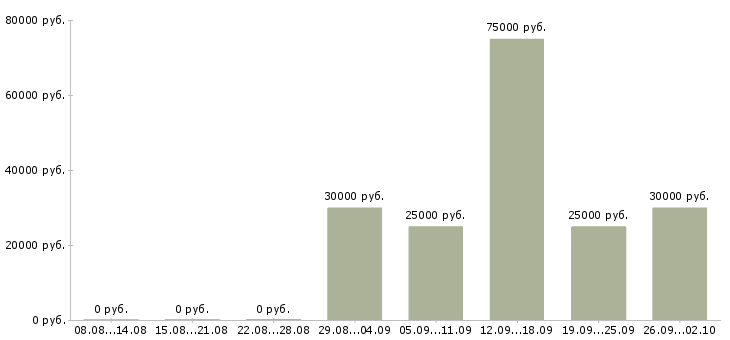 Вакансии менеджер по продаже недвижимости Башкортостан - Медиана зарплат менеджер по продаже недвижимости Башкортостан за 2 месяца