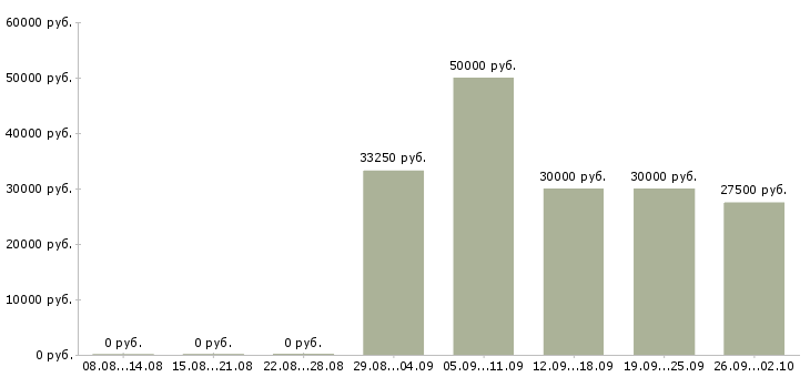 Вакансии менеджер по продукции в Самаре - Медиана зарплат менеджер по продукции в Самаре за 2 месяца