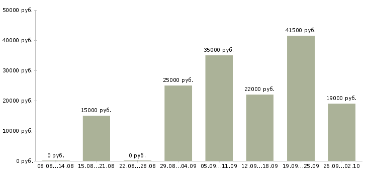 Вакансии менеджера по персоналу в Мурманске - Медиана зарплат менеджера по персоналу в Мурманске за 2 месяца
