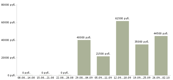 Вакансии менеджера по персоналу в Химках - Медиана зарплат менеджера по персоналу в Химках за 2 месяца