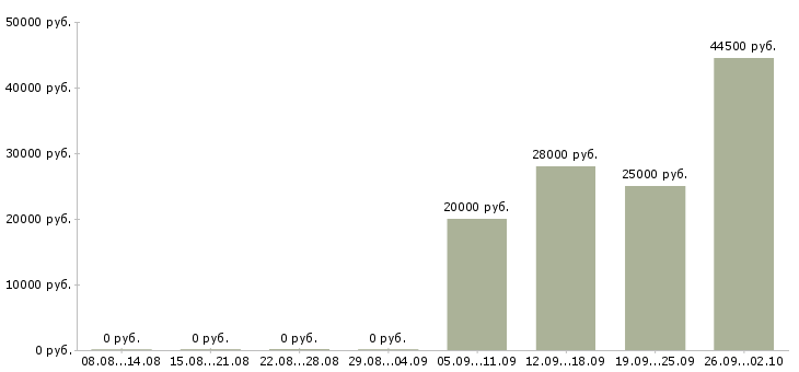 Вакансии мерчендайзеры в Смоленске - Медиана зарплат мерчендайзеры в Смоленске за 2 месяца