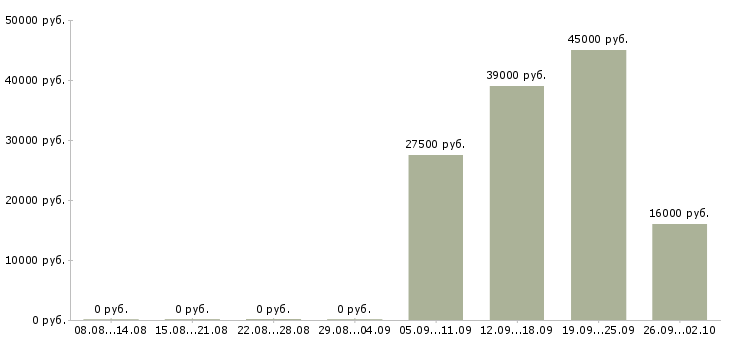 Вакансии начальник офиса в Владивостоке - Медиана зарплат начальник офиса в Владивостоке за 2 месяца