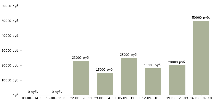Вакансии оператор компьютера Башкортостан - Медиана зарплат оператор компьютера Башкортостан за 2 месяца