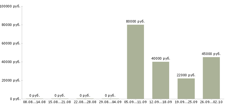 Вакансии оператор продаж Нижний тагил - Медиана зарплат оператор продаж Нижний тагил за 2 месяца