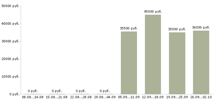 Вакансии охранник в офис компании в Брянске - Медиана зарплат охранник в офис компании в Брянске за 2 месяца