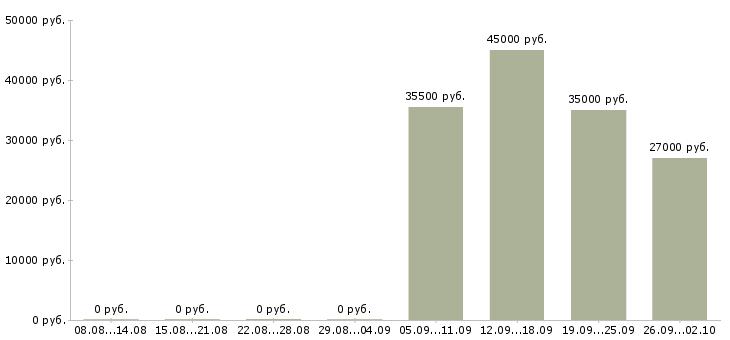 Вакансии охранник в офис компании в Магнитогорске - Медиана зарплат охранник в офис компании в Магнитогорске за 2 месяца