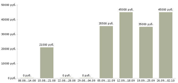 Вакансии охранник в офис компании в Перми - Медиана зарплат охранник в офис компании в Перми за 2 месяца