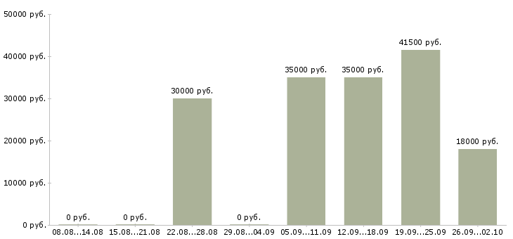 Вакансии охранника в Тамбове - Медиана зарплат охранника в Тамбове за 2 месяца