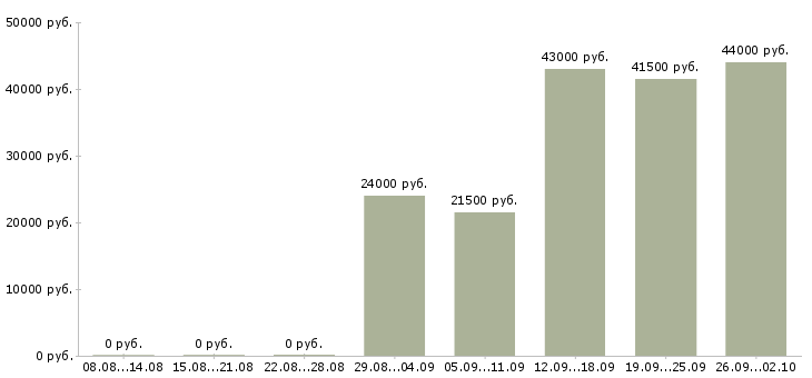 Вакансии помощник в Чите - Медиана зарплат помощник в Чите за 2 месяца