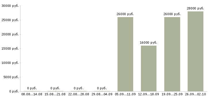 Вакансии помощник в отдел Хакасия - Медиана зарплат помощник в отдел Хакасия за 2 месяца